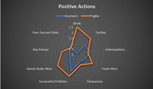 Soumaré vs Pogba, all actions measured per 90 minutes